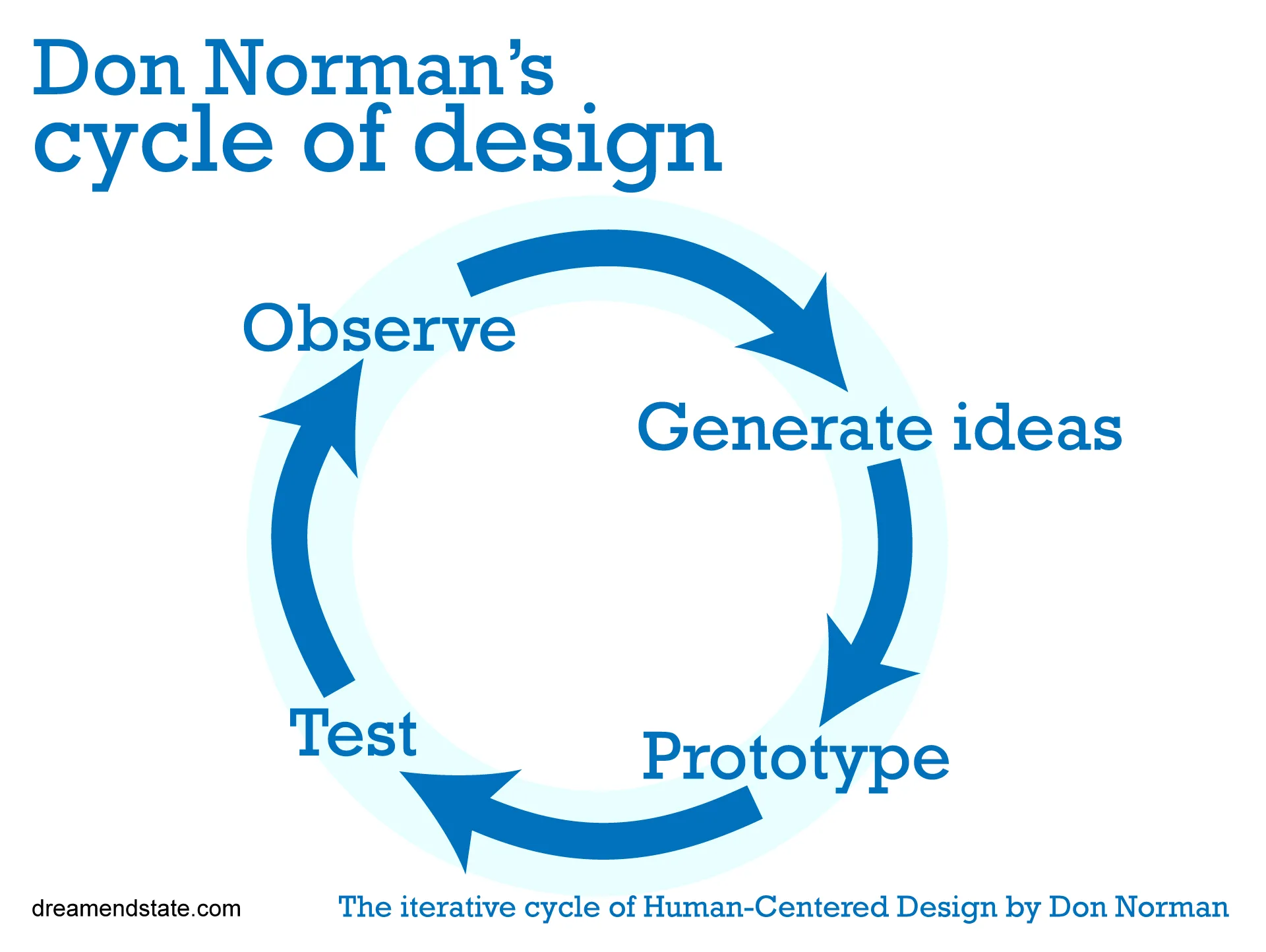 Circular diagram of the human-centered design process: observation, idea generation, prototyping, testing