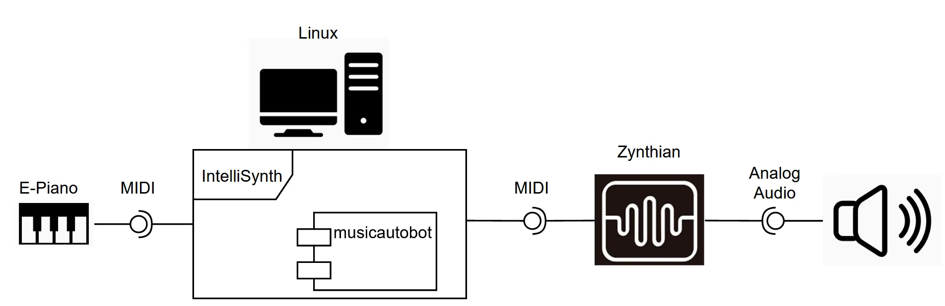 Concept drawing of the IntelliSynth hardware setup