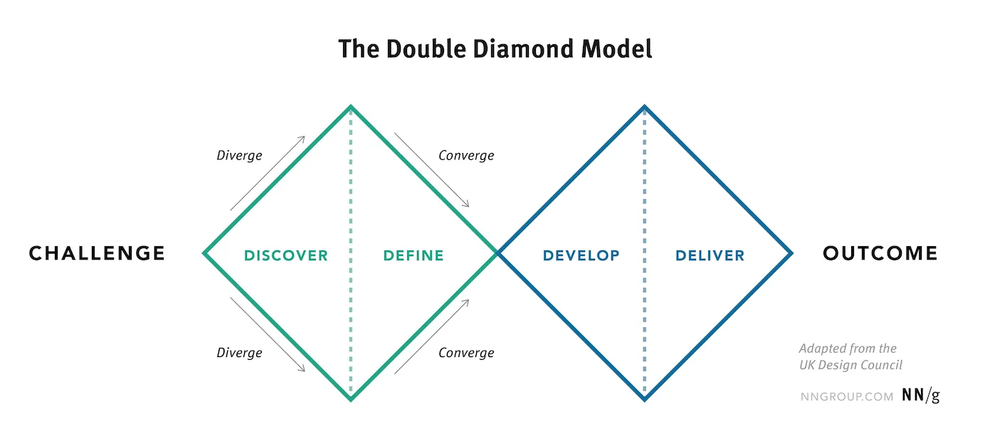 Diagram of the double diamond design model