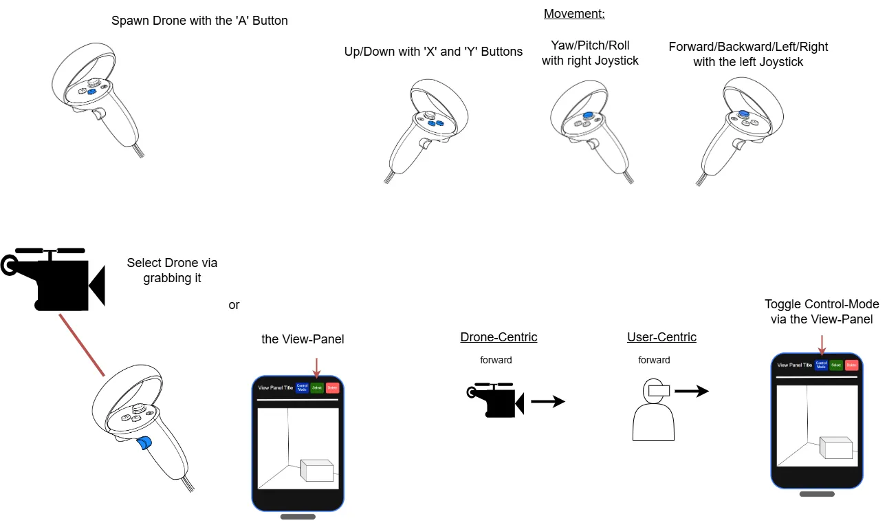 Controls of the DroneCam approach