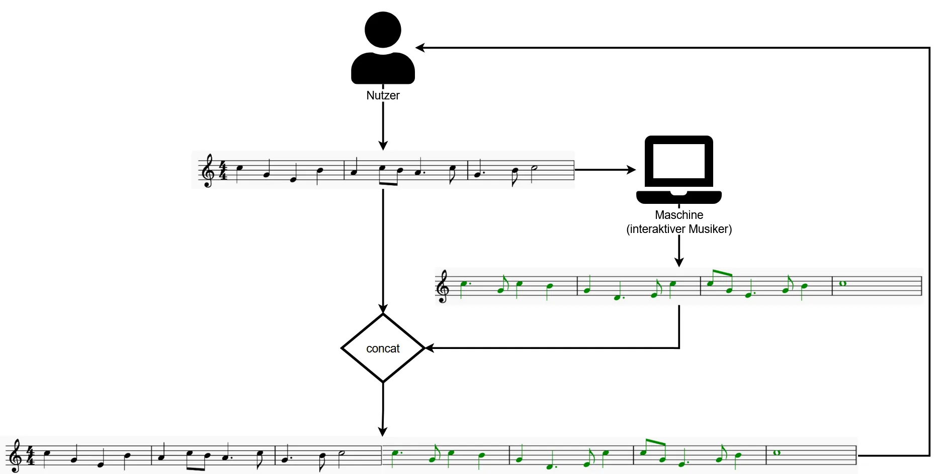 Diagram of human and AI taking turns playing