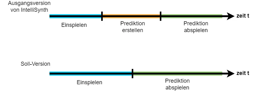 Diagram showing the waiting time caused by the prediction