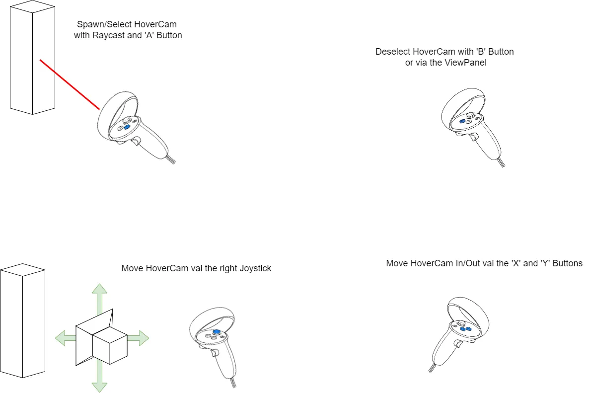 Controls of the HoverCam approach