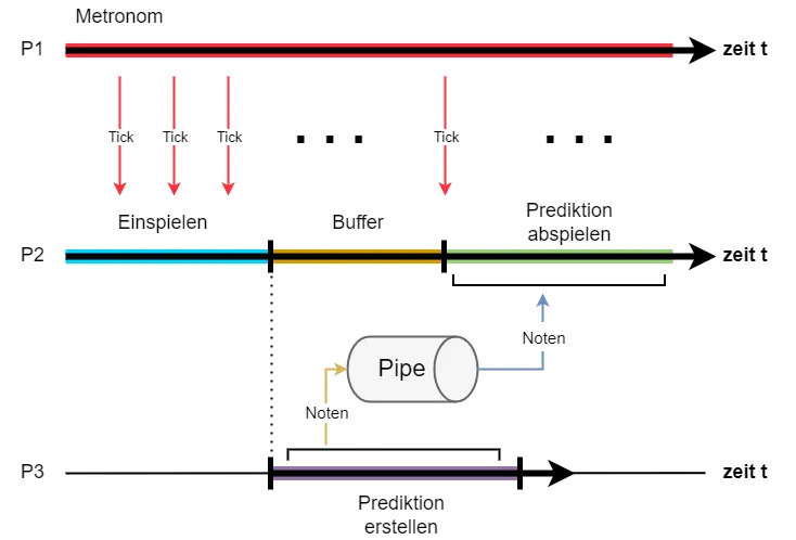 Diagram of the realtime optimisation with parallel prediction